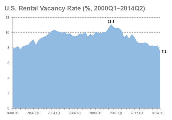 U.S. Rental Vacancy Rate (%, 2000Q1-2014Q2)