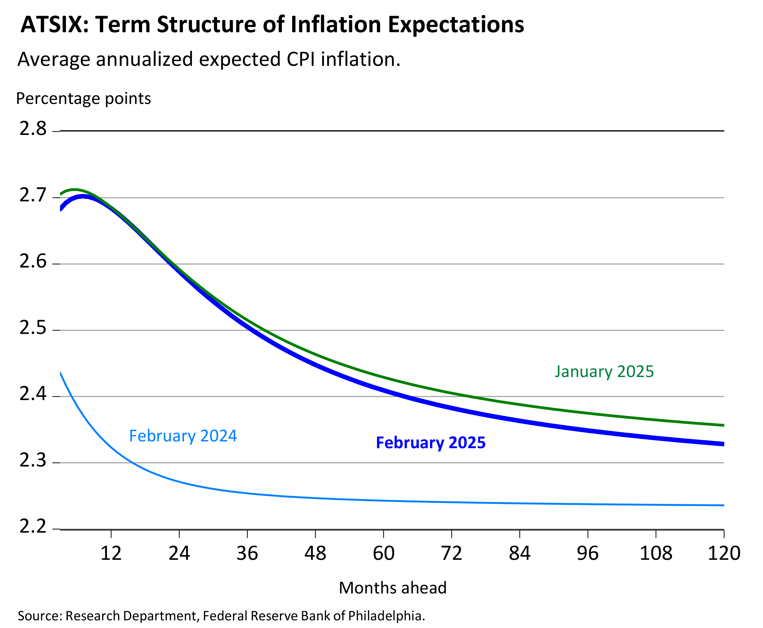 ATSIX: Term Structure of Inflation Expectations